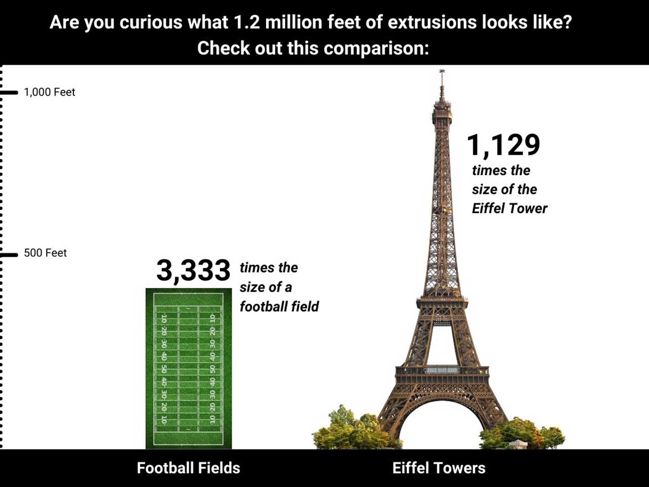 Graph comparing the total amount of extrusions to a football field and eiffel tower